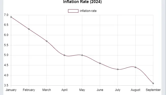 Inflation rates in the last 9 months