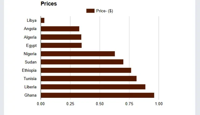 African countries with the lowest petrol prices