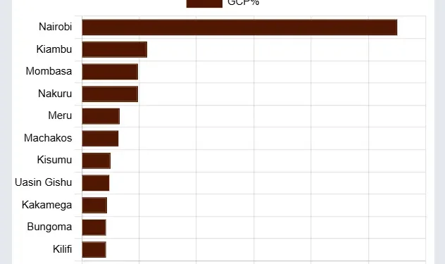 Richest counties in Kenya