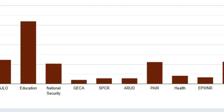 Budget Expenditure by Sector in Q1 of FY 2024/25